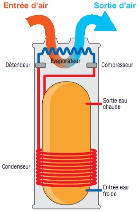 fonctionnement-ballon-thermodynamique